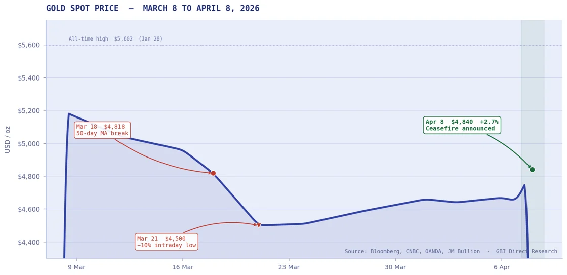 chart_A1_gold_ceasefire_Apr8_2