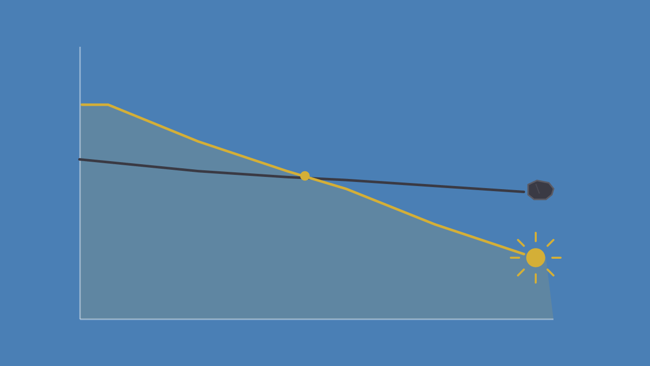Solar Just Crossed Below Coal on Cost. Here Is the Silver Number That Follows